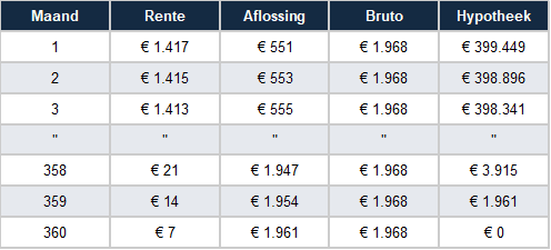 Hoe werkt een annuïtaire hypotheek?